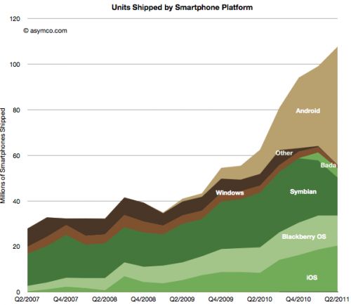 Asymco iOS превратила мобильный рынок в то, чем он есть сейчас