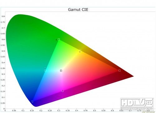 Обзор LCD телевизоров Samsung C530