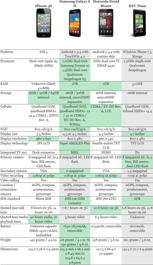 Характеристики iPhone 4S, Samsung Galaxy S II, Motorola Droid Bionic, HTC Titan.