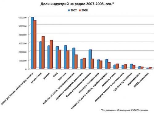 На радио в Украине стало меньше рекламы