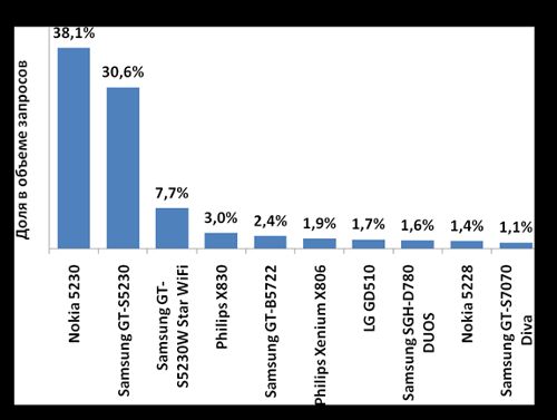 Рейтинг популярности производителей и моделей телефонов по версии посетителей сайта. Итоги 2010 года.