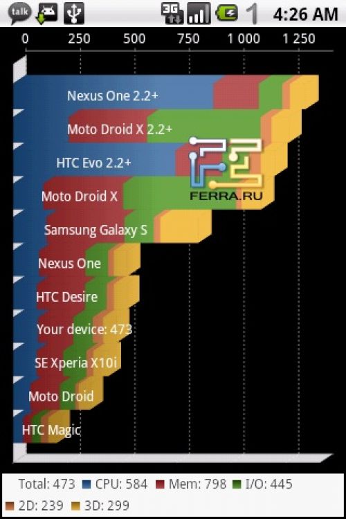 Результаты теста производительности Quadrant