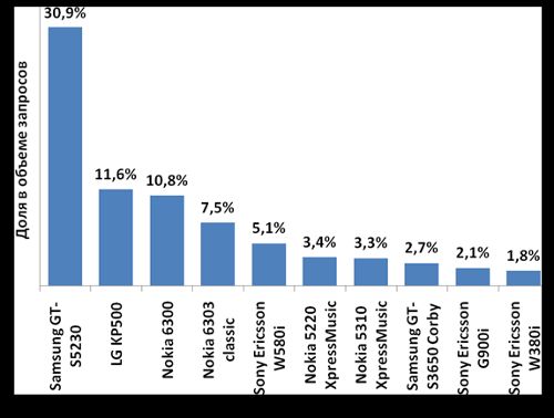 Рейтинг популярности производителей и моделей телефонов по версии посетителей сайта. Итоги 2009 года.