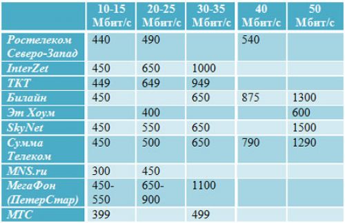 Базовые тарифы на интернет-доступ десятки крупнейших ШПД-провайдеров Санкт-Петербурга на конец 2011 г. Указана входящая скорость соединения, цена в рублях за 1 месяц