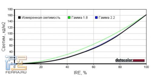 Тестирование гаммы Samsung PS51D490