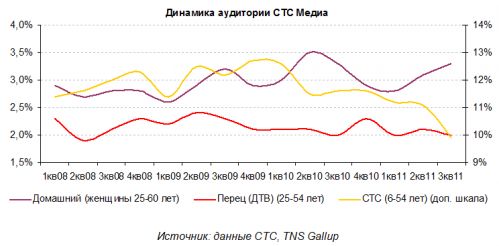 Инвесткафе - Российские медиа-2011: будущее за Интернетом и ТВ - Бумаги российских телеканалов сильно недооценены