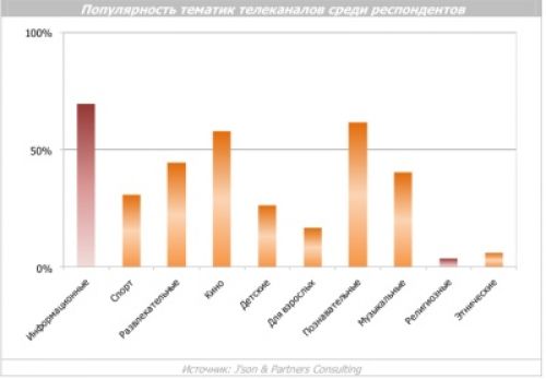 J-son & Partners: наиболее популярными среди московских пользователей неэфирного телевидения являются познавательные, информационные и фильмовые телеканалы