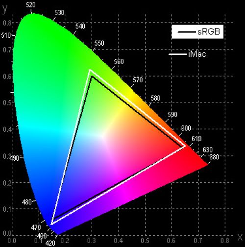 iMac с 27-дюймовым экраном, Gamut