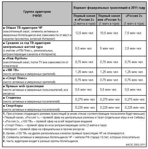 ТВ-аудитория первых 30 туров ЧР-2011/2012 при различных вариантах трансляций на общедоступных телеканалах (прогноз).