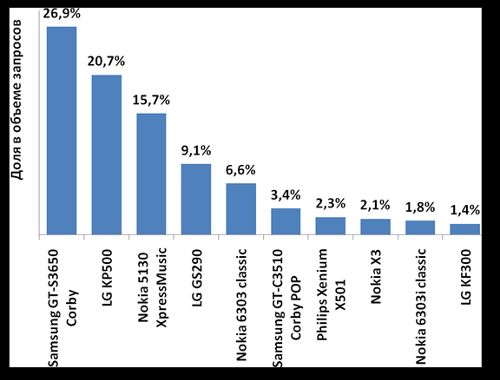Рейтинг популярности производителей и моделей телефонов по версии посетителей сайта. Итоги 2010 года.