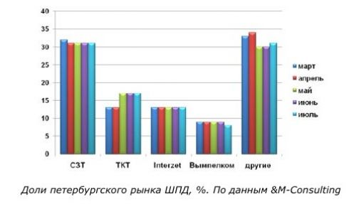 Рынок ШПД Петербурга оптимизм не для всех