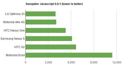 Sunspider javascript 0.9.1