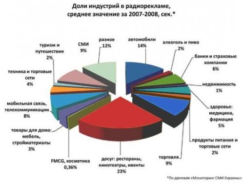 На радио в Украине стало меньше рекламы