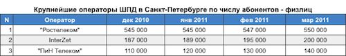 Число частных абонентов широкополосного доступа в Интернет в России в 1-м квартале выросло на 7%