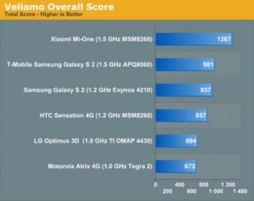 42213 300x238 HTC Sensation проиграл китайскому Xiaomi Mi One