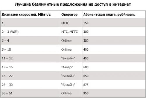 Определены самые дешевые интернет-тарифы в Москве