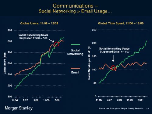 почта vs социальные сети