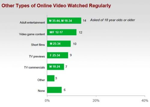 Группы, которые смотрят отдельные виды онлайнового видеоконтента - данные Frank M. Magid