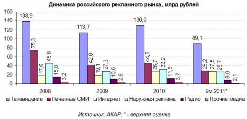 Инвесткафе - Российские медиа-2011: будущее за Интернетом и ТВ - Бумаги российских телеканалов сильно недооценены