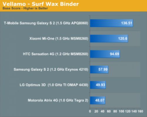 42218 300x238 HTC Sensation проиграл китайскому Xiaomi Mi One