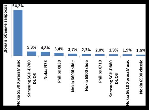 Рейтинг популярности производителей и моделей телефонов по версии посетителей сайта. Итоги октября 2009 года.