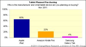 Желающих приобрести Kindle Fire в три раза меньше, чем покупателей iPad