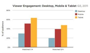 Планшеты опережают десктопы в плане использования для просмотра онлайн-видео