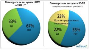 3D-телевизоры по-прежнему не интересны покупателям