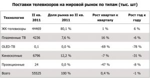 Поставки ТВ сократились впервые за 2 года