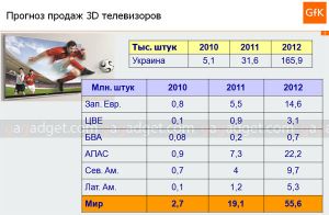 Прогноз GfK для Украины: 30 тысяч 3D-телевизоров в 2011 году