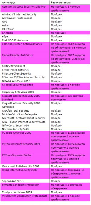 Самый популярный антивирус провалил тест
