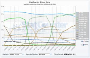 Google Chrome 15 опередил Internet Explorer 8 как самая популярная версия браузера