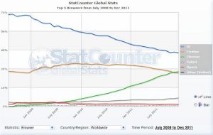 Google Chrome обгоняет Firefox и становится вторым по популярности браузером в мире