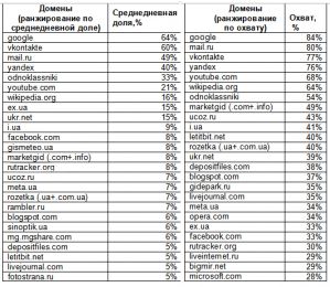 В октябре украинцы стали меньше сидеть «ВКонтакте»