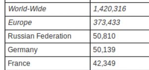 Россия вышла на первое место в Европе по количеству Интернет-пользователей