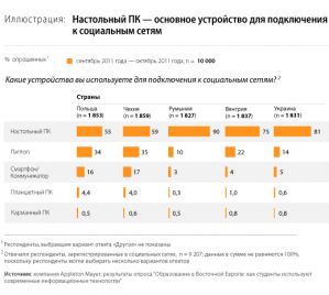 Более 80% украинских студентов сидят в Facebook, а в Google+ только 3%