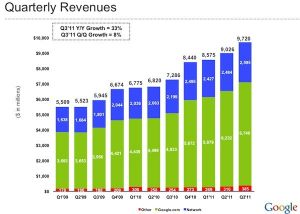 Google: $9,72 млрд выручки, 40 млн участников Google+, 190 млн активированных устройств на Android