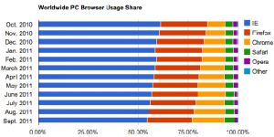 Google Chrome может потеснить Mozilla Firefox со второй позиции на рынке браузеров