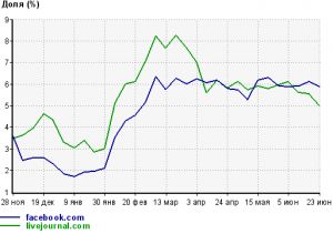 Facebook обогнал ЖЖ по трафику в Рунете