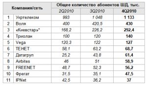 В Украине насчитывается более 3,5 млн. абонентов скоростного интернета