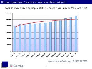 В 2010 году интернет-аудитория Украины выросла на 29%