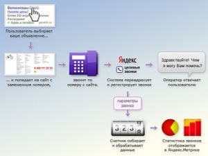 "Яндекс" подсчитал количество звонков после кликов на контекстную рекламу