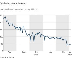 Эксперты недоумевают, куда подевался весь спам