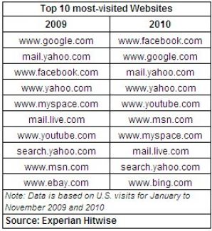 В 2010 году Facebook обогнал Google по посещаемости в США