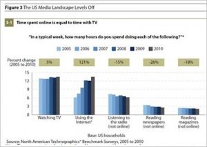 Американские семьи стали посвящать интернету столько же времени, сколько и телевизору