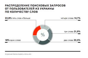 Украинцы задают Яндексу около 10 млн вопросов в день