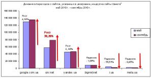 «Стартовый» выбор украинских пользователей Интернета