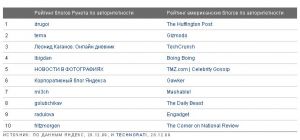 Эволюция российского блоггера