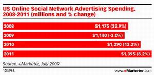 Аналитики eMarketer: рекламы в социальных сетях станет меньше