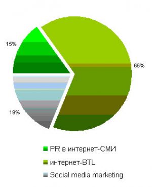 Интернет-реклама в России-2009: только рост